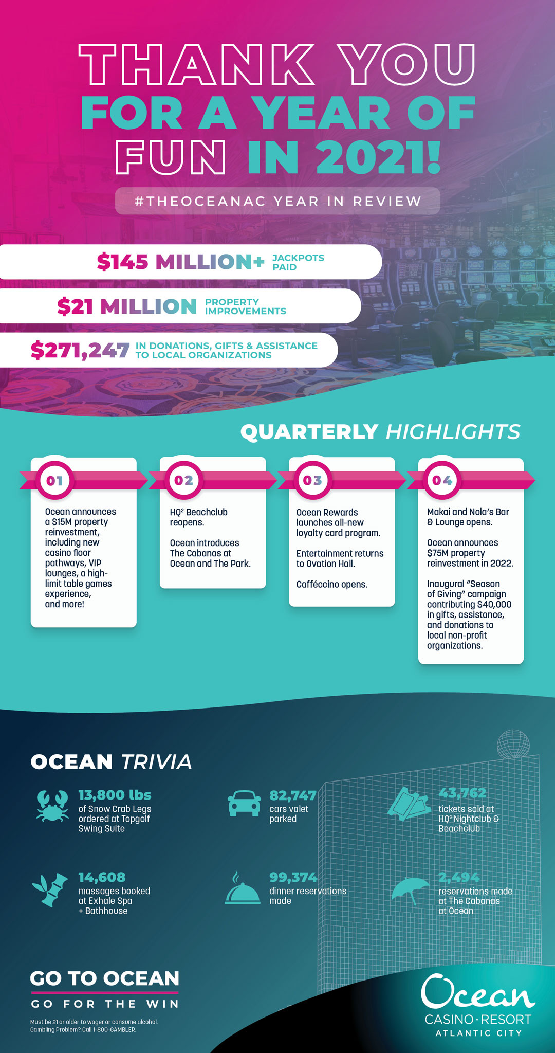 Ocean Casino Resort 2021 Year In Review Inforgraphic